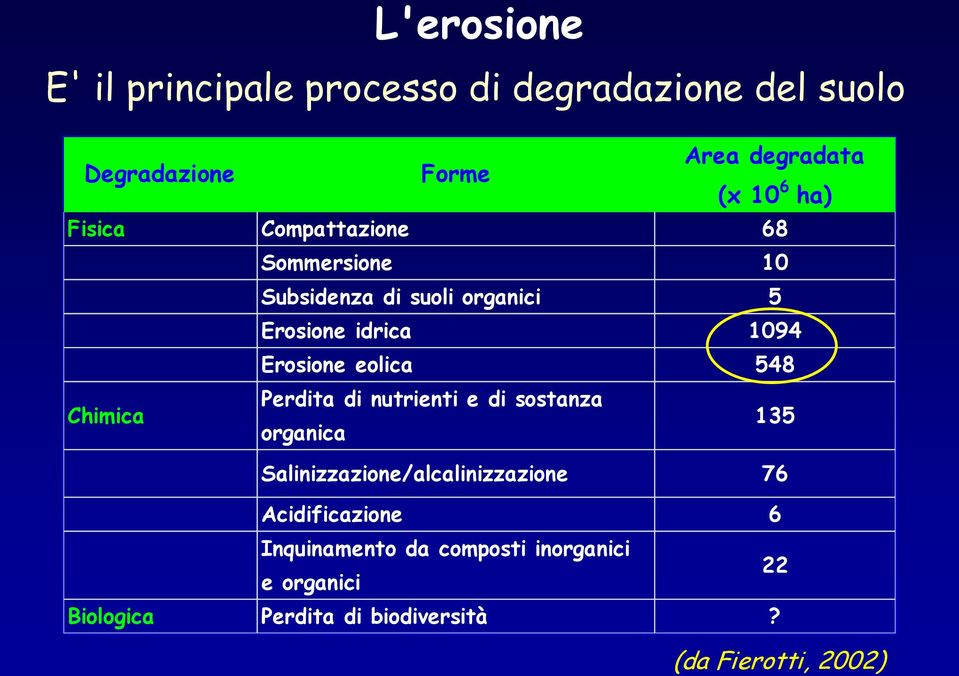 eolica 548 Chimica Perdita di nutrienti e di sostanza organica 135 Salinizzazione/alcalinizzazione 76