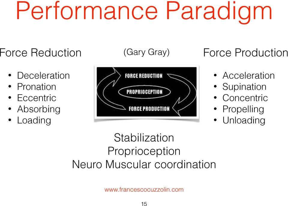 Production Acceleration Supination Concentric Propelling