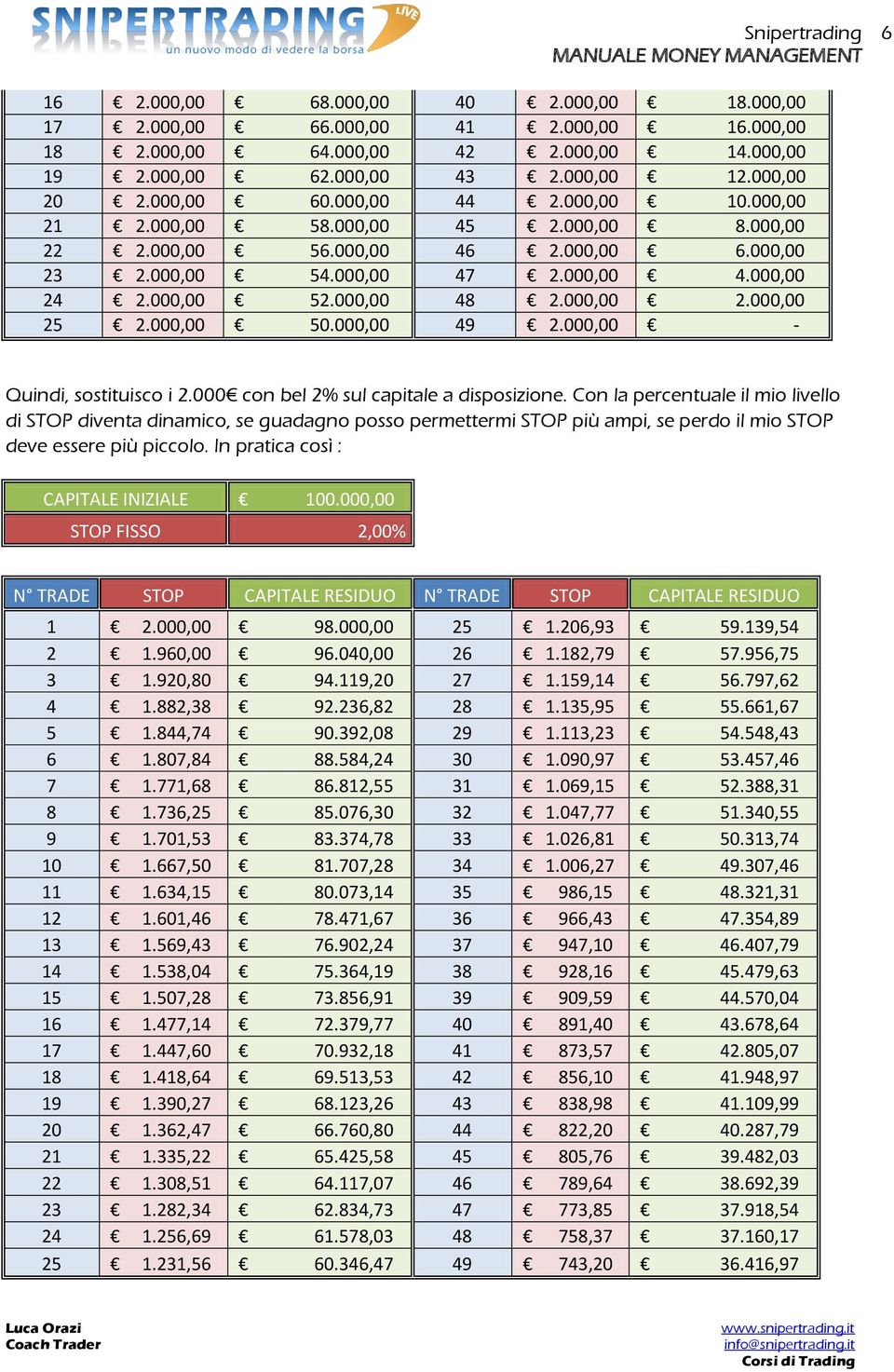 000,00 50.000,00 49 2.000,00 - Quindi, sostituisco i 2.000 con bel 2% sul capitale a disposizione.