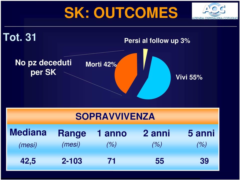 SK Morti 42% Vivi 55% SOPRAVVIVENZA Mediana