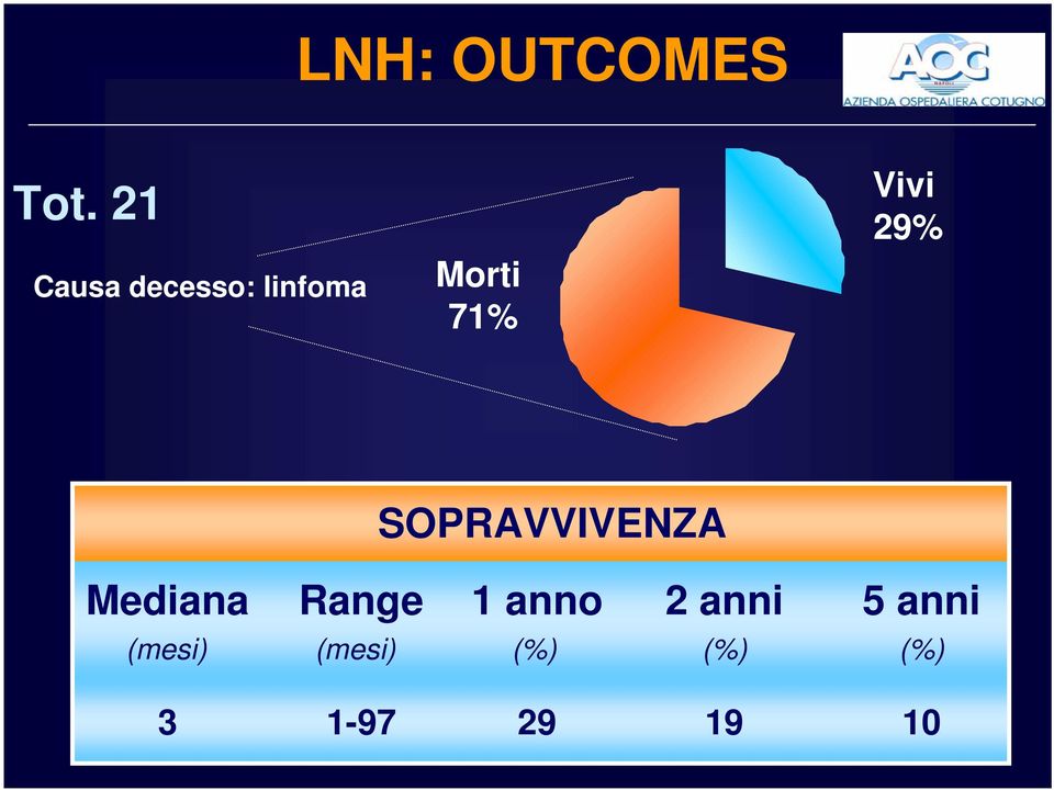 Vivi 29% SOPRAVVIVENZA Mediana Range