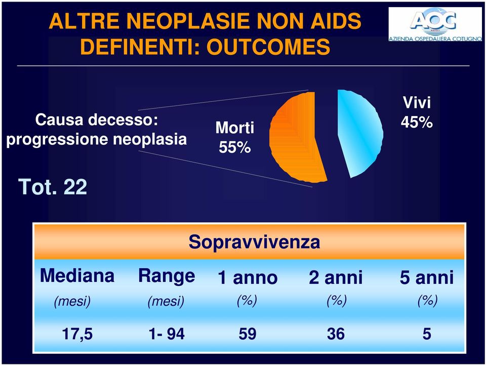 22 Morti 55% Vivi 45% Sopravvivenza Mediana Range