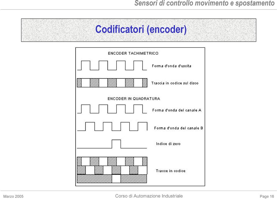 Codificatori (encoder) Marzo