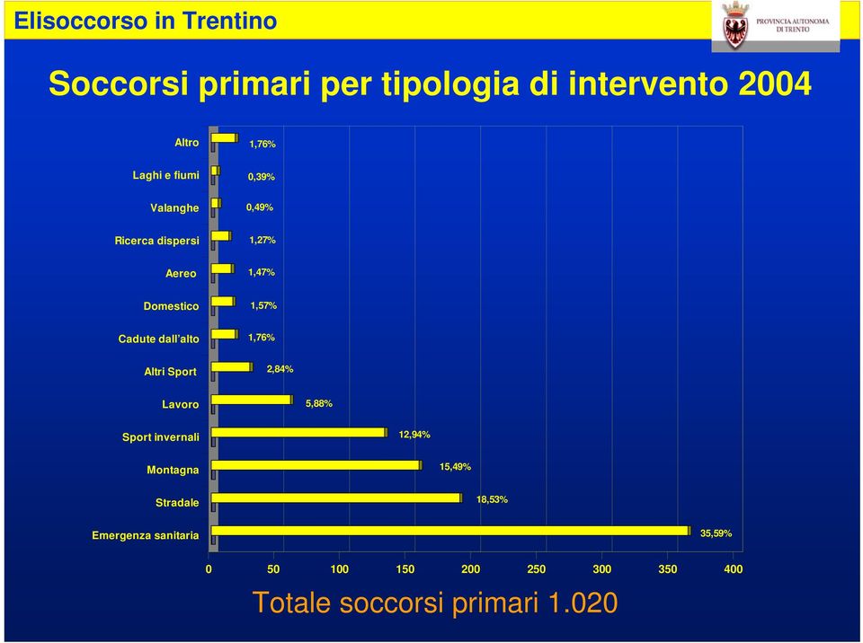 1,76% Altri Sport 2,84% Lavoro 5,88% Sport invernali 12,94% Montagna 15,49% Stradale