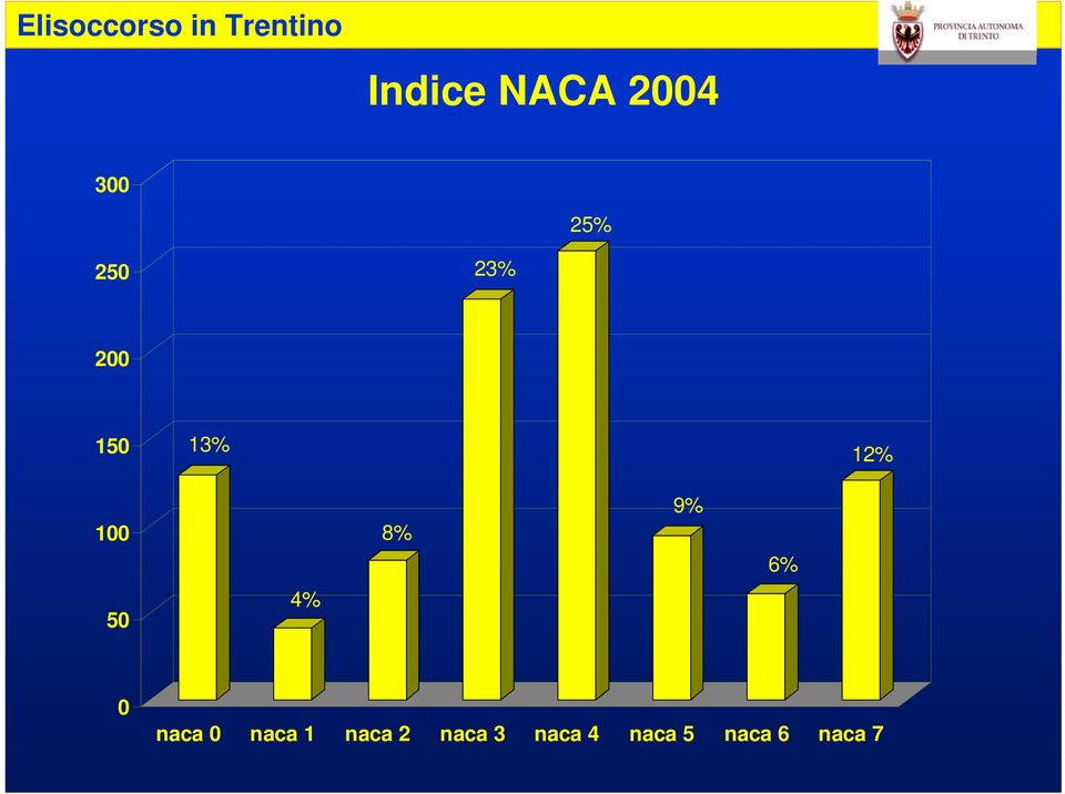 6% 50 4% 0 naca 0 naca 1 naca 2