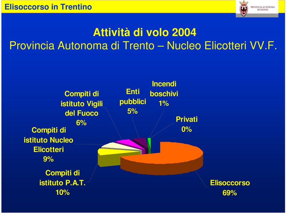 Compiti di istituto Vigili del Fuoco 6% Compiti di istituto