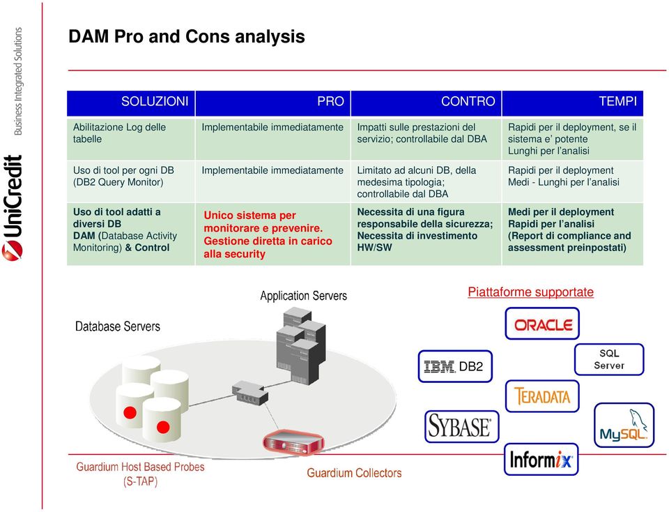 DBA Rapidi per il deployment Medi - Lunghi per l analisi Uso di tool adatti a diversi DB DAM (Database Activity Monitoring) & Control Unico sistema per monitorare e prevenire.