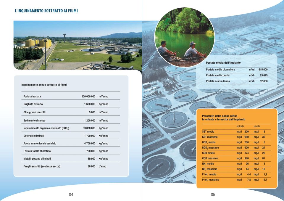 000.000 Kg/anno Detersivi eliminati 1.700.000 Kg/anno Azoto ammoniacale ossidato 4.700.000 Kg/anno Fosfato totale abbattuto 700.000 Kg/anno Metalli pesanti eliminati 60.