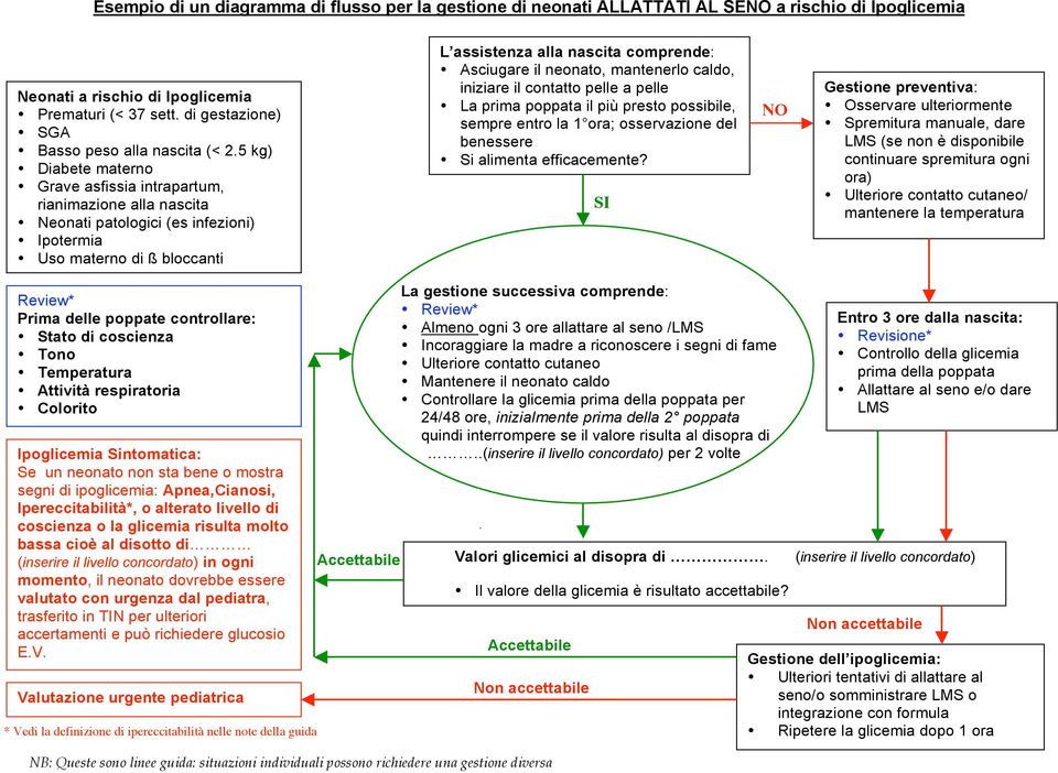 5 kg) Diabete materno Grave asfissia intrapartum, rianimazione alla nascita Neonati patologici (es infezioni) Ipotermia Uso materno di ß bloccanti L assistenza alla nascita comprende: Asciugare il