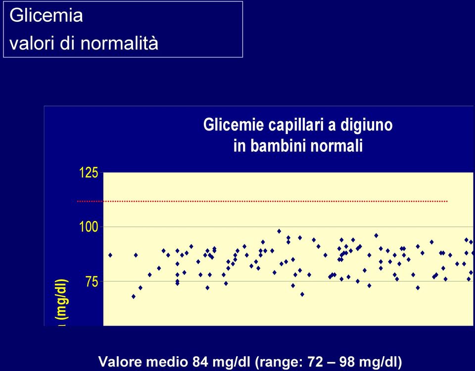 125 100 Glicemia (mg/dl) 75 50 Valore