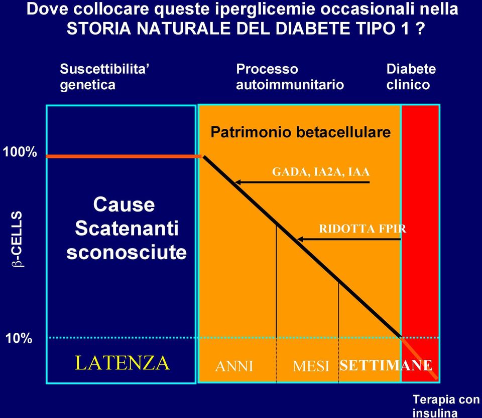 Suscettibilita genetica Processo autoimmunitario Diabete clinico 100%