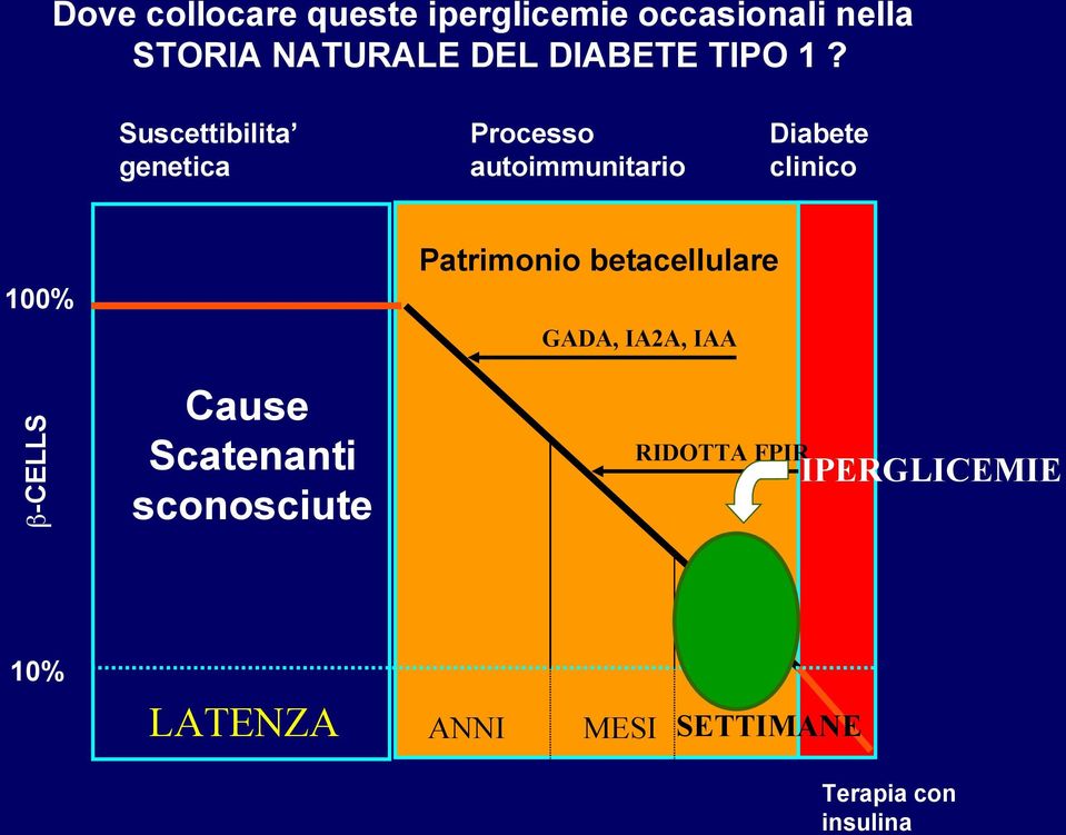 Suscettibilita genetica Processo autoimmunitario Diabete clinico 100%