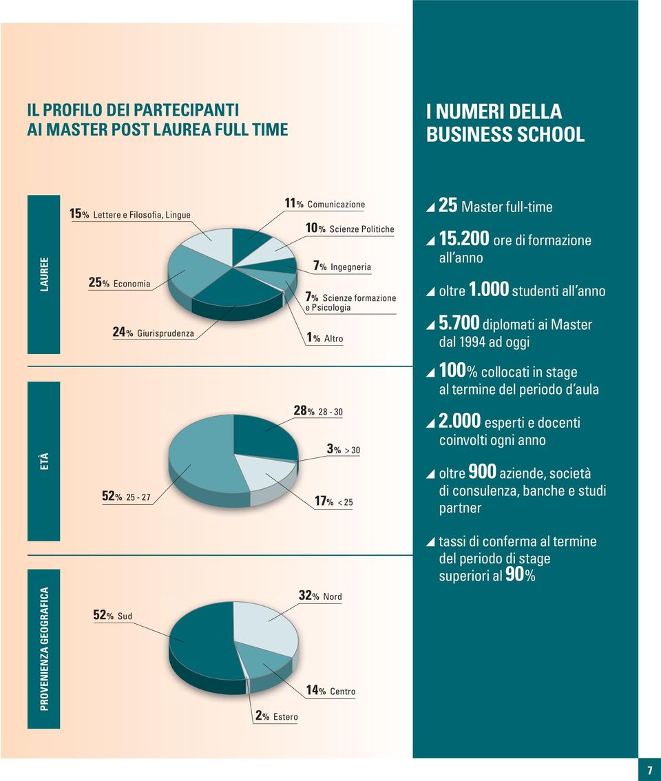 14% Centro 25 Master full-time 15.200 ore di formazione all anno oltre 1.000 studenti all anno 5.