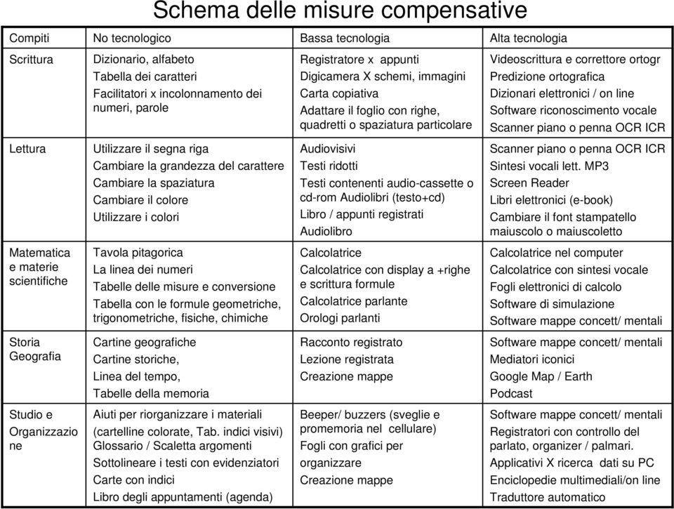 Dizionari elettronici / on line Software riconoscimento vocale Scanner piano o penna OCR ICR Lettura Utilizzare il segna riga Cambiare la grandezza del carattere Cambiare la spaziatura Cambiare il