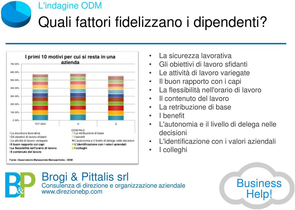 buon rapporto con i capi La flessibilità nell'orario di lavoro Il contenuto del lavoro La