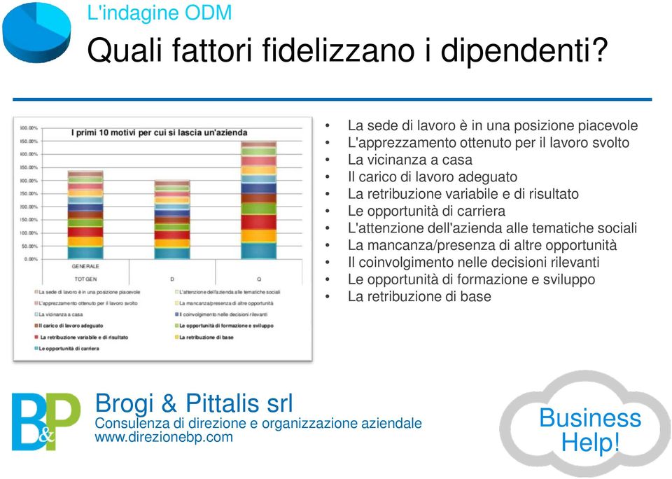 carico di lavoro adeguato La retribuzione variabile e di risultato Le opportunità di carriera L'attenzione