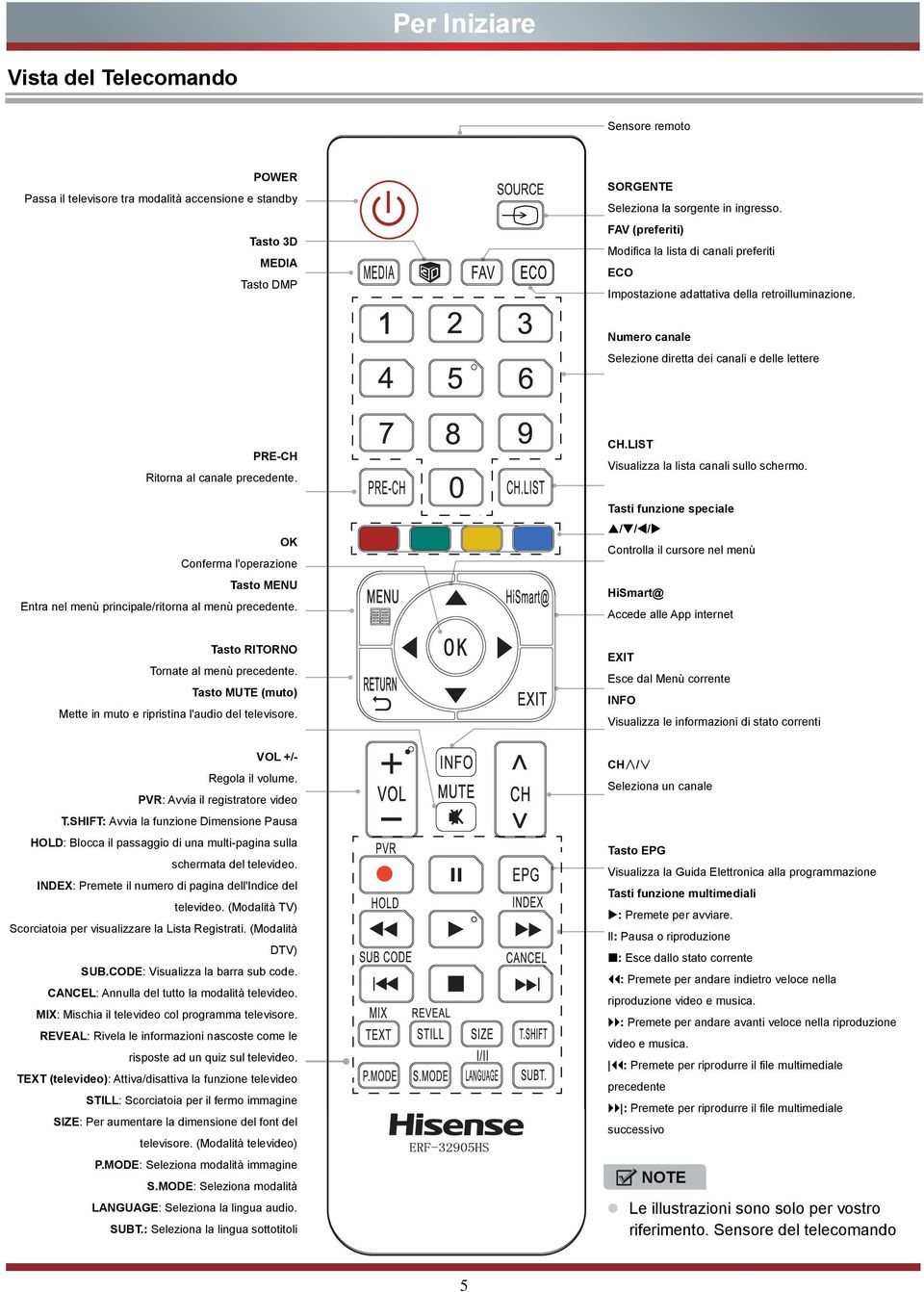 Numero canale Selezione diretta dei canali e delle lettere PRE-CH Ritorna al canale precedente. OK Conferma l'operazione Tasto MENU Entra nel menù principale/ritorna al menù precedente. CH.