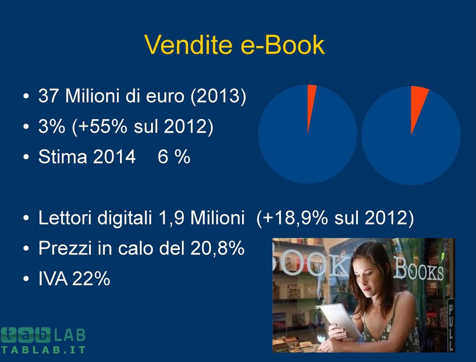 Lettori digitali 1,9 Milioni (+18,9%