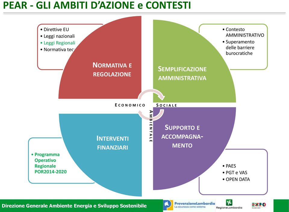 SEMPLIFICAZIONE AMMINISTRATIVA E C O N O M I C O S O C I A L E Programma Operativo Regionale