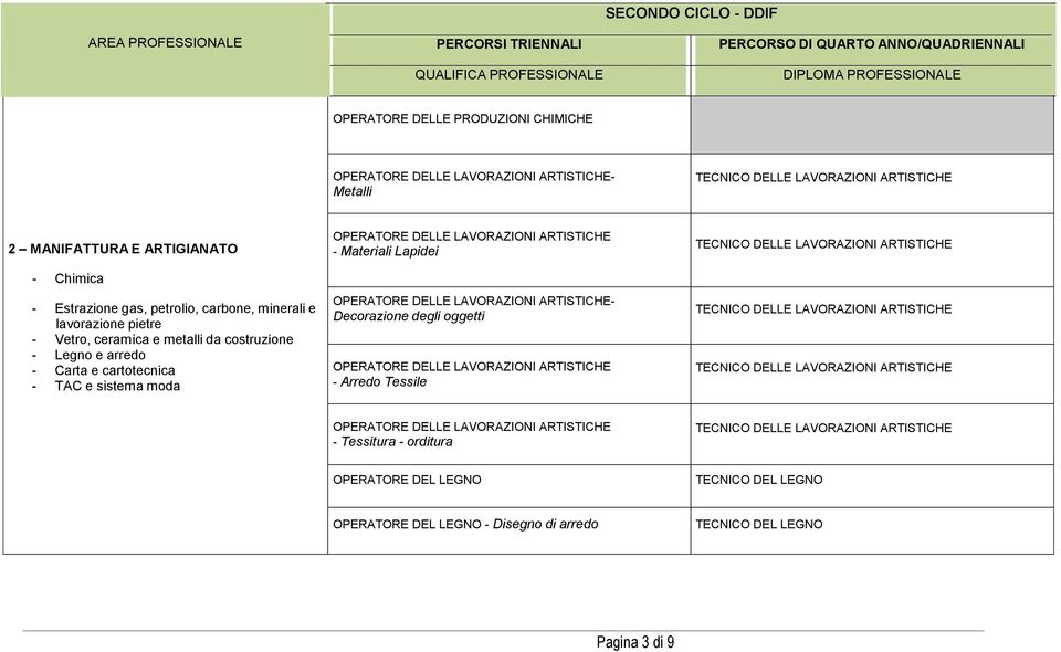 ARTISTICHE - Materiali Lapidei OPERATORE DELLE LAVORAZIONI ARTISTICHE- Decorazione degli oggetti OPERATORE DELLE LAVORAZIONI ARTISTICHE - Arredo Tessile