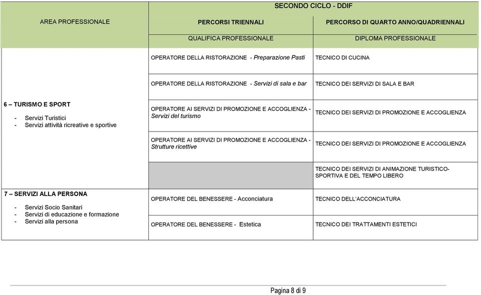 SERVIZI DI PROMOZIONE E ACCOGLIENZA TECNICO DEI SERVIZI DI PROMOZIONE E ACCOGLIENZA TECNICO DEI SERVIZI DI ANIMAZIONE TURISTICO- SPORTIVA E DEL TEMPO LIBERO 7 SERVIZI ALLA PERSONA - Servizi Socio