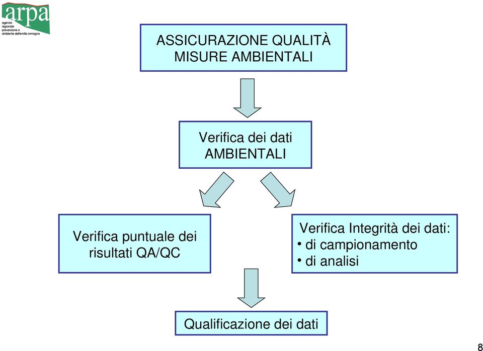 dei risultati QA/QC Verifica Integrità dei