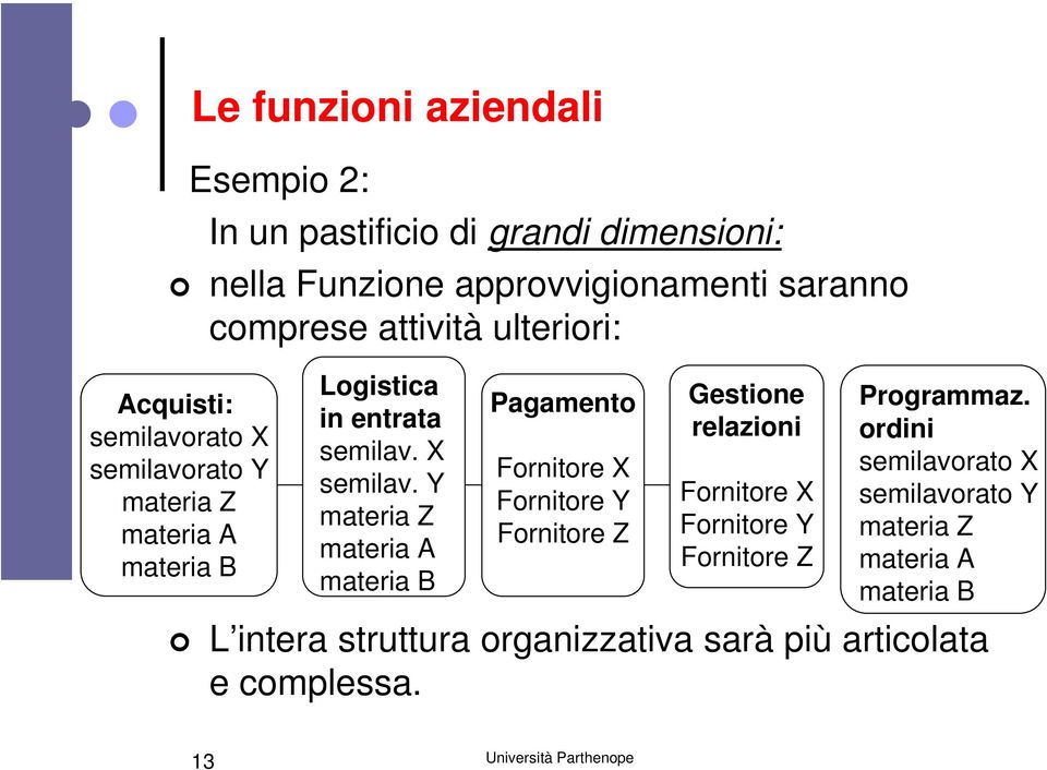 rato Y materia Z materia A materia B Logistica in entrata semilav. X semilav.