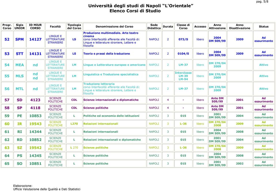 Arte teatro cinema NAPI 2 073/S Teoria e prassi della traduzione NAPI 2 0104/S M ingue e etterature europee e americane NAPI 2 M-37 M M inguistica e Traduzione specialistica Traduzione letteraria