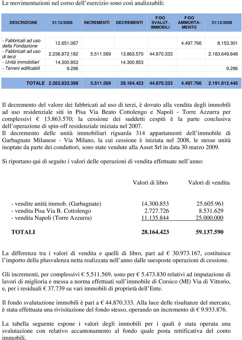 848 - Unità immobiliari 14.300.853 14.300.853 - Terreni edificabili 9.296 9.296 TOTALE 2.263.833.398 5.511.569 28.164.423 44.870.333 4.497.766 2.191.812.