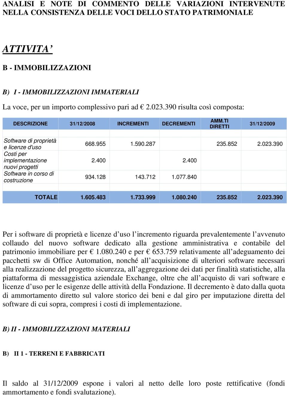 TI DIRETTI 31/12/2009 Software di proprietà e licenze d'uso Costi per implementazione nuovi progetti Software in corso di costruzione 668.955 1.590.287 235.852 2.023.390 2.400 2.400 934.128 143.712 1.