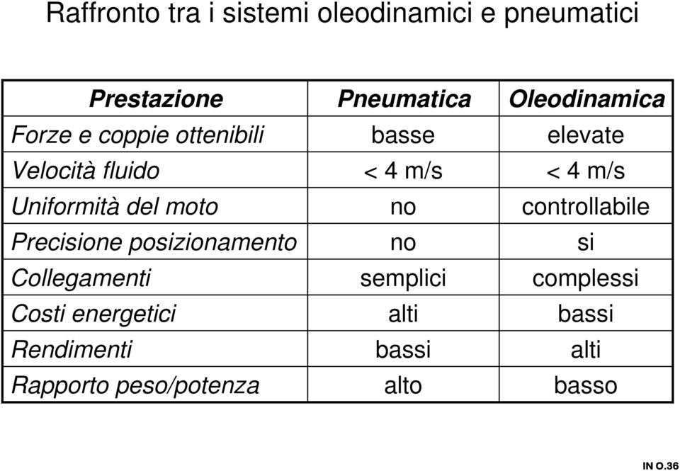 energetici Rendimenti Rapporto peso/potenza Pneumatica basse < 4 m/s no no semplici