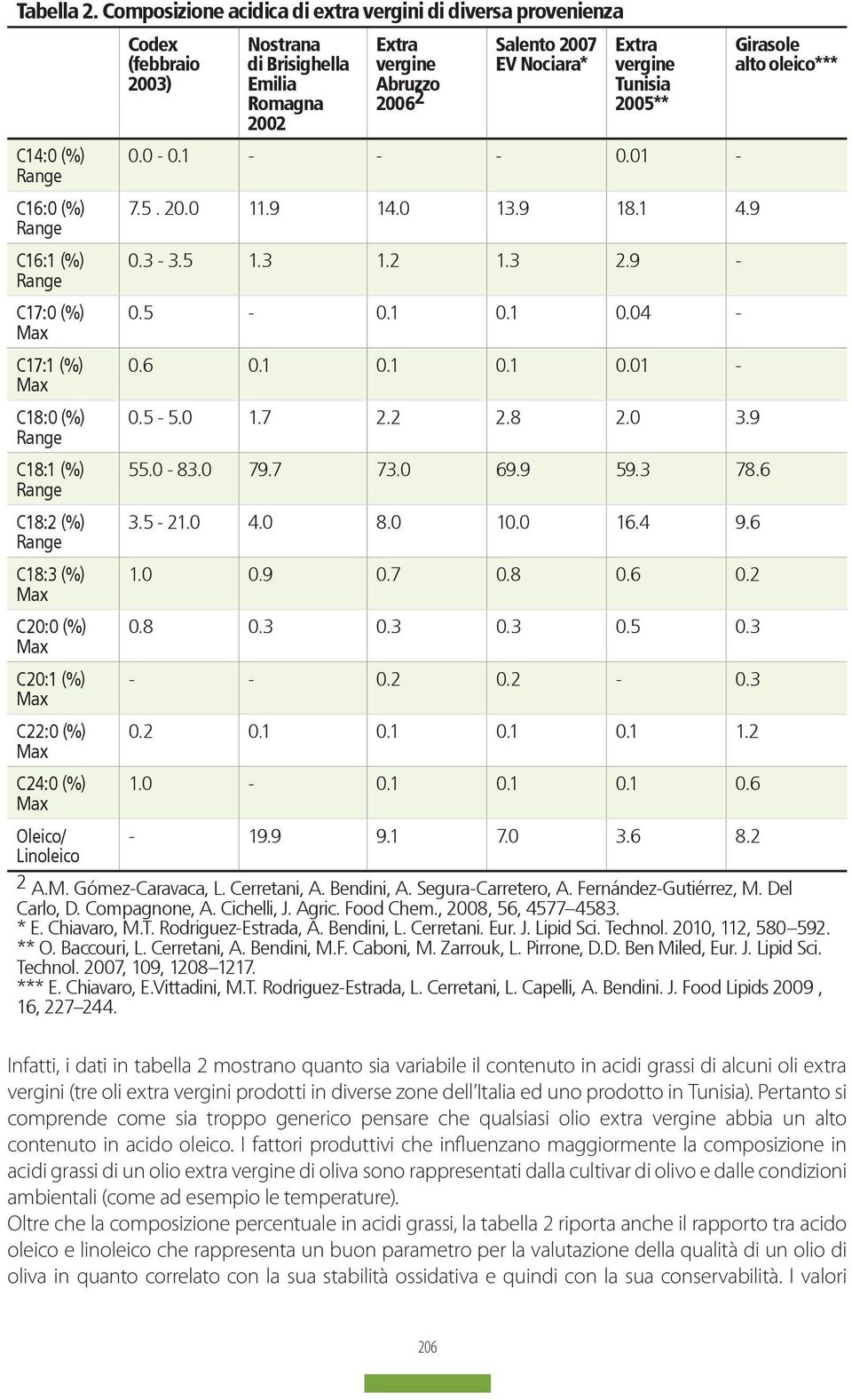 Tunisia 2005** Girasole alto oleico*** C14:0 (%) 0.0-0.1 - - - 0.01 - Range C16:0 (%) 7.5. 20.0 11.9 14.0 13.9 18.1 4.9 Range C16:1 (%) 0.3-3.5 1.3 1.2 1.3 2.9 - Range C17:0 (%) 0.5-0.1 0.