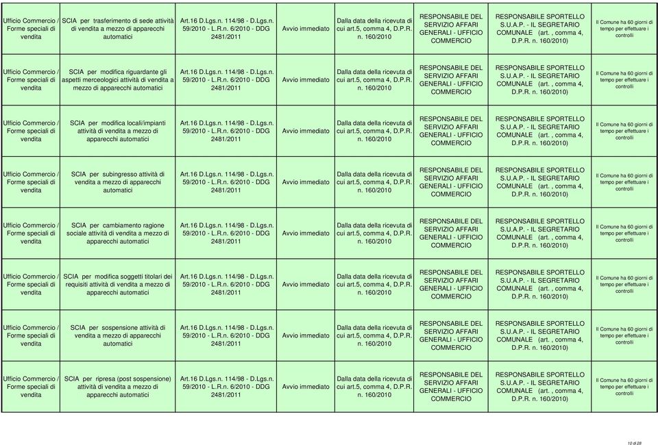 automatici SCIA per cambiamento ragione sociale attività di a mezzo di apparecchi automatici SCIA per modifica soggetti titolari dei requisiti attività di a mezzo