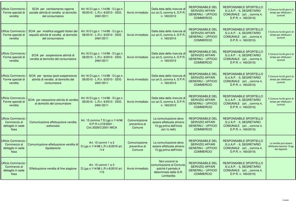 sede Comunicazione effettuazione sottocosto Art. 15 comma 7 D.Lgs.n.114/98 D.P.R.n.218/2001 - Circ.