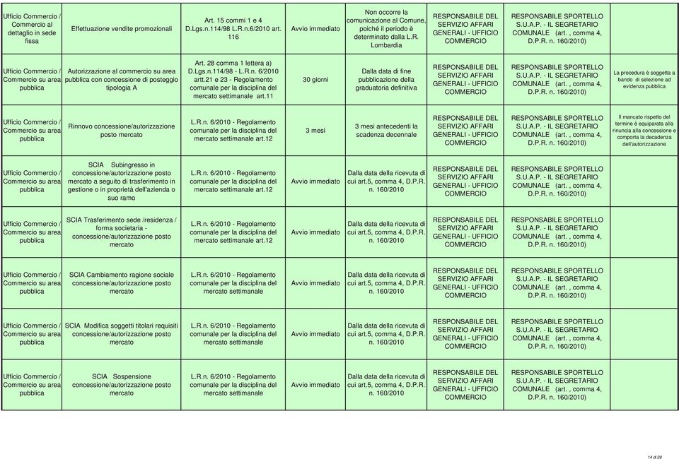 28 comma 1 lettera a) D.Lgs.n.114/98 - L.R.n. 6/2010 artt.21 e 23 - Regolamento comunale per la disciplina del mercato settimanale art.