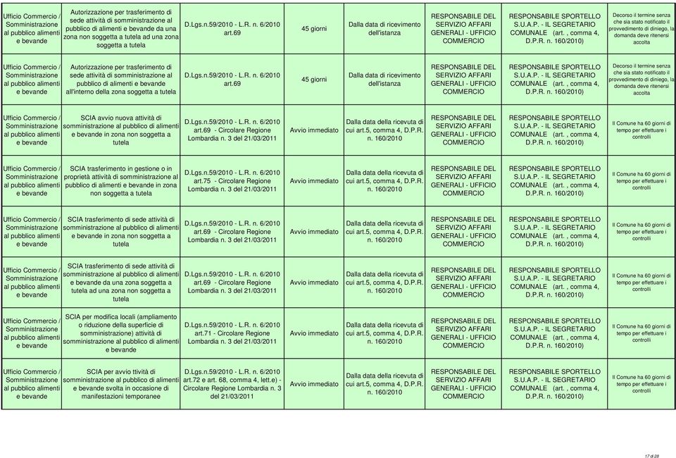 di sede attività di somministrazione al pubblico di alimenti all'interno della zona soggetta a tutela art.