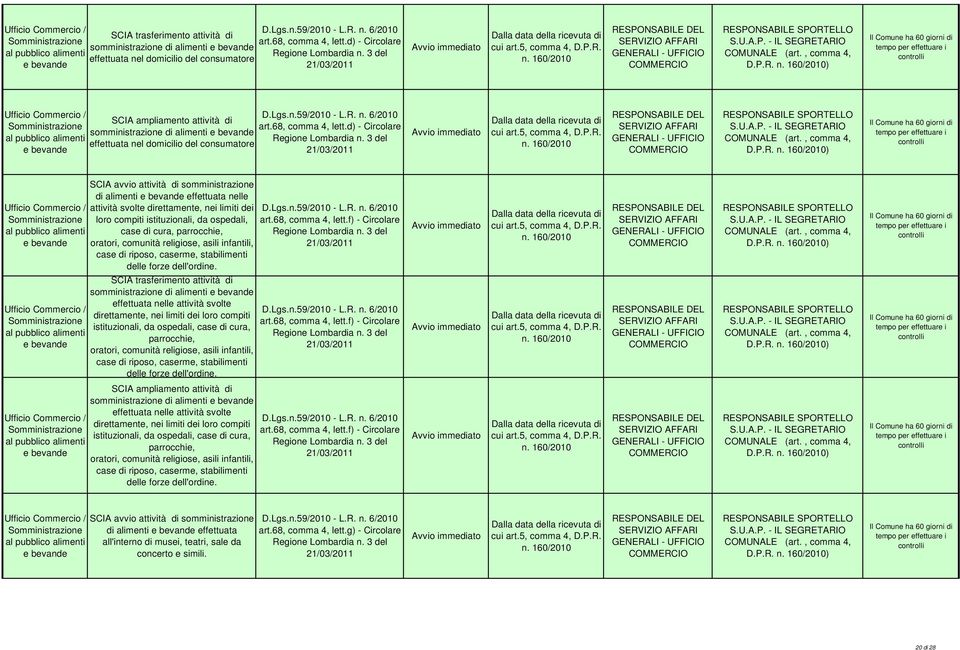 d) - Circolare SCIA avvio attività di somministrazione di alimenti effettuata nelle attività svolte direttamente, nei limiti dei loro compiti istituzionali, da ospedali, case di cura, parrocchie,