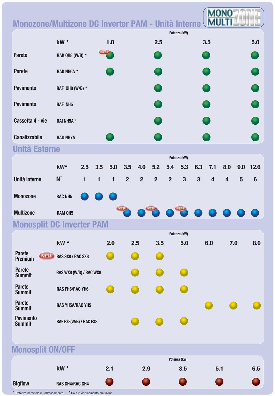 0 Unità Esterne (kw) kw* Unità interne N Monozone RAC NH5 Multizone RAM QH5 2.5 3.5 5.0 3.5 4.0 5.2 5.4 5.3 6.3 7.1 8.0 1 1 1 2 2 2 2 3 3 4 4 9.0 12.