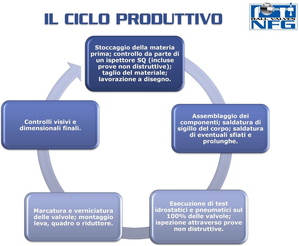 Assemblaggio dei componenti; saldatura di sigillo del corpo; saldatura di eventuali sfiati e prolunghe.