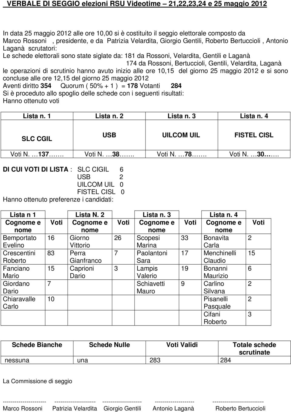 Gentili, Velardita, Laganà le operazioni di scrutinio hanno avuto inizio alle ore 10,15 del giorno 25 maggio 2012 e si sono concluse alle ore 12,15 del giorno 25 maggio 2012 Aventi diritto 354 Quorum