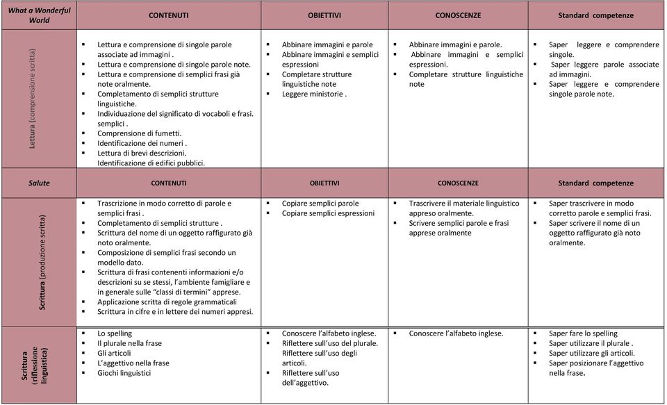 Individuazione del significato di vocaboli e frasi. semplici. Comprensione di fumetti. Identificazione dei numeri. Lettura di brevi descrizioni. Identificazione di edifici pubblici.