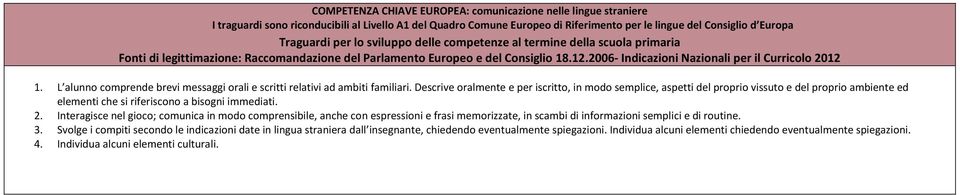 2006- Indicazioni Nazionali per il Curricolo 2012 1. L alunno comprende brevi messaggi orali e scritti relativi ad ambiti familiari.