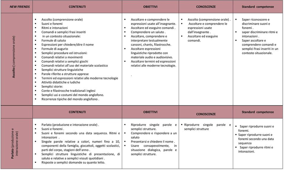 Comandi relativi all uso del materiale scolastico Semplici strutture linguistiche Parole riferite a strutture apprese Termini ed espressioni relativi alle moderne tecnologie Attività didattiche e