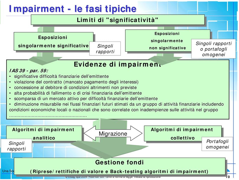 59: significative difficoltà finanziarie dell emittente violazione del contratto (mancato pagamento degli interessi) concessione al debitore di condizioni altrimenti non previste alta probabilità di