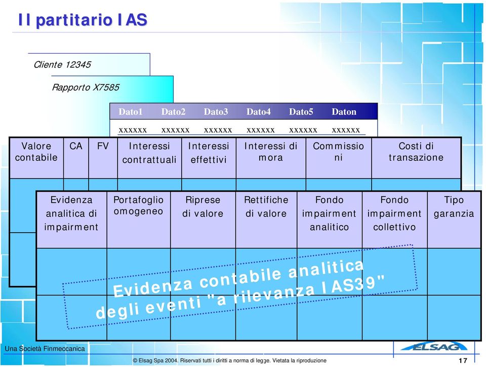 Commissio zzzzzz zzzzzz zzzzzz mora ni Costi di transazione Evidenza analitica di impairment Portafoglio omogeneo Riprese di valore