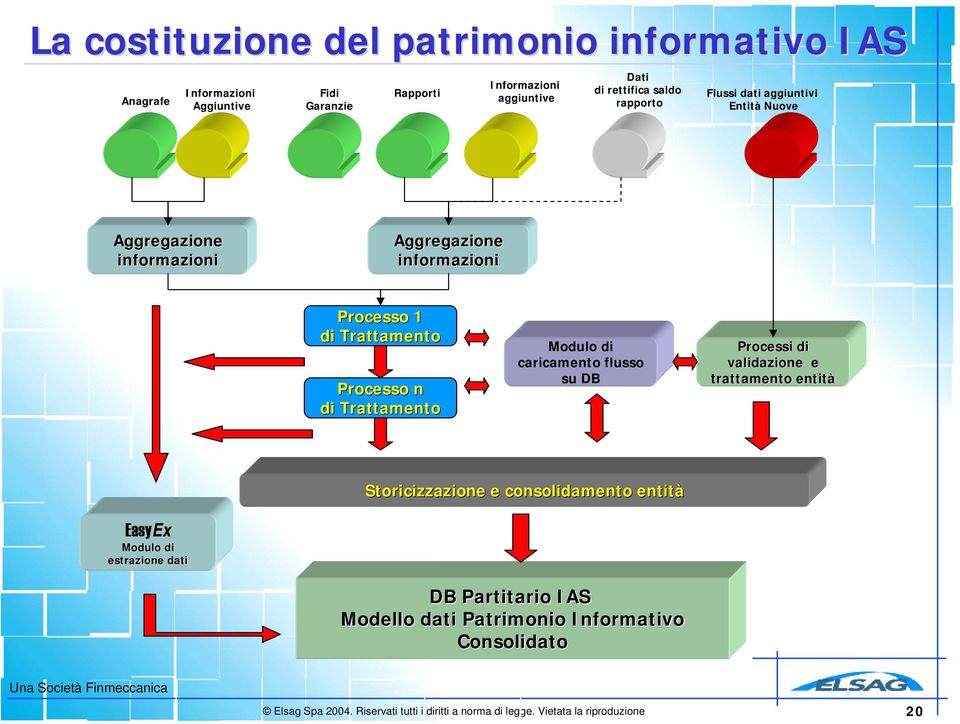 di Trattamento Processo n di Trattamento Modulo di caricamento flusso su DB Processi di validazione e trattamento entità