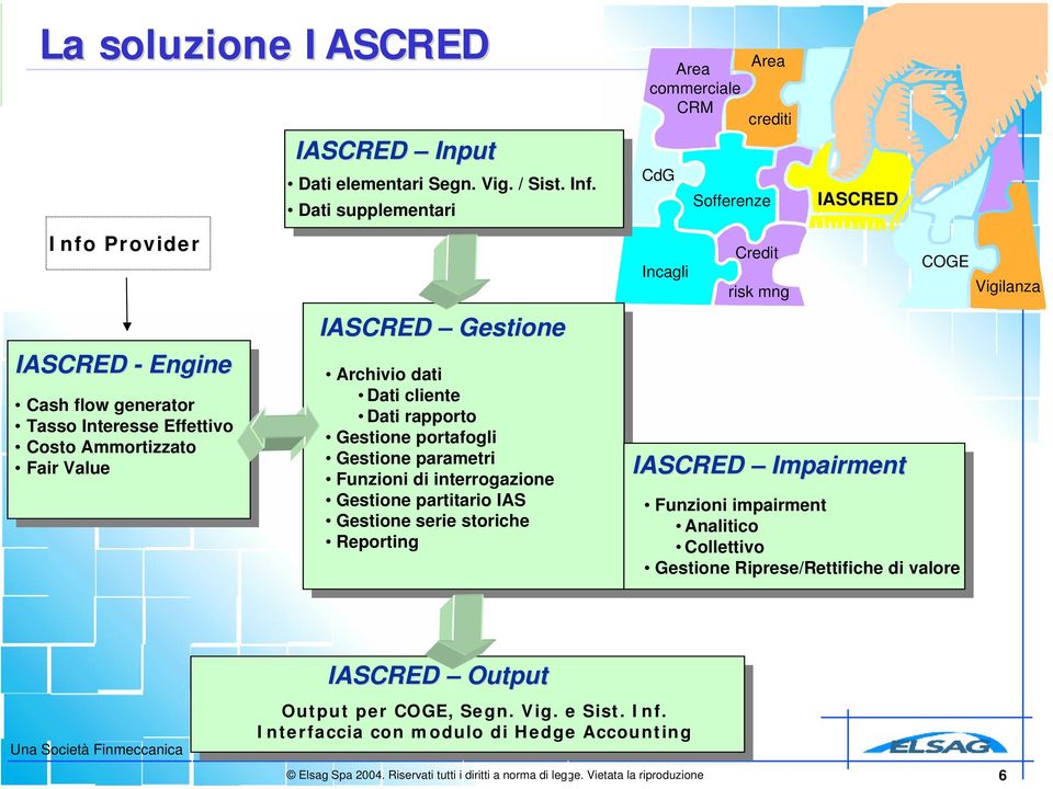 Dati supplementari IASCRED Gestione Archivio dati Dati cliente Dati rapporto Gestione portafogli Gestione parametri Funzioni di interrogazione Gestione partitario IAS