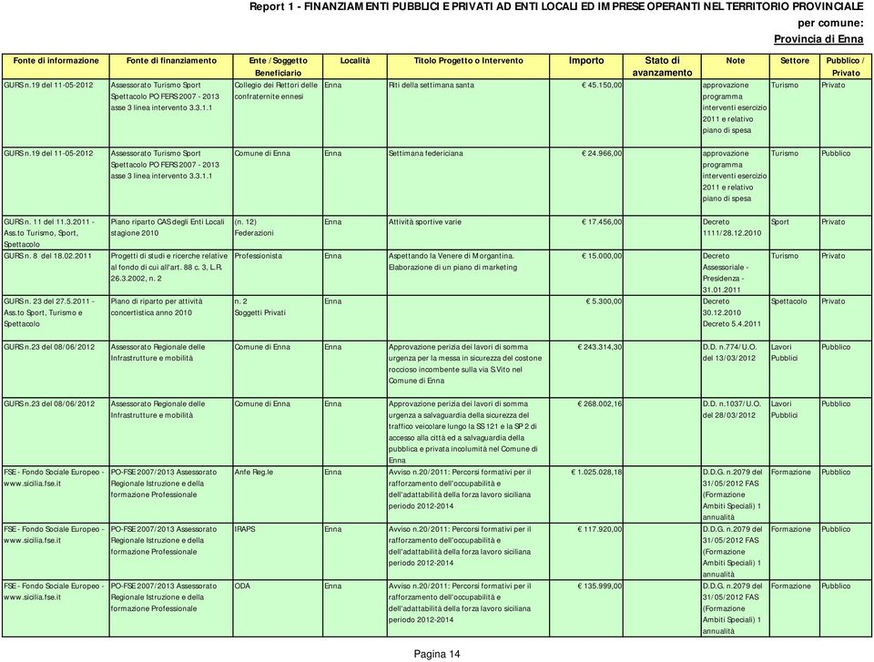 150,00 approvazione Turismo programma interventi esercizio 2011 e relativo piano di spesa GURS n.19 del 11-05-2012 Assessorato Turismo Sport Spettacolo PO FERS 2007-2013 asse 3 linea intervento 3.3.1.1 Comune di Enna Enna Settimana federiciana 24.