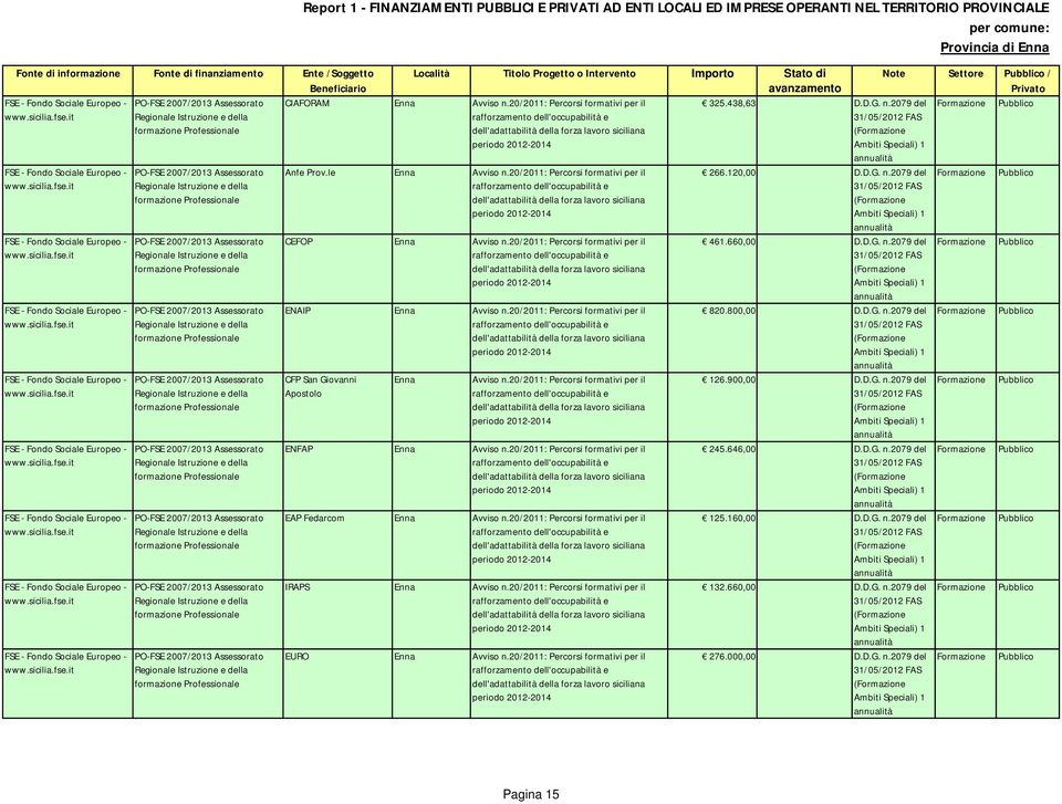 20/2011: Percorsi formativi per il IRAPS Enna Avviso n.20/2011: Percorsi formativi per il EURO Enna Avviso n.20/2011: Percorsi formativi per il 325.438,63 D.D.G. n.2079 del FAS Ambiti Speciali) 1 266.