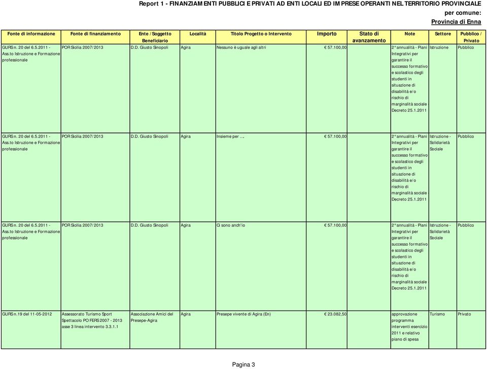 20 del 6.5.2011 - Ass.to e professionale POR Sicilia 2007/2013 D.D. Giusto Sinopoli Agira Insieme per. 57.